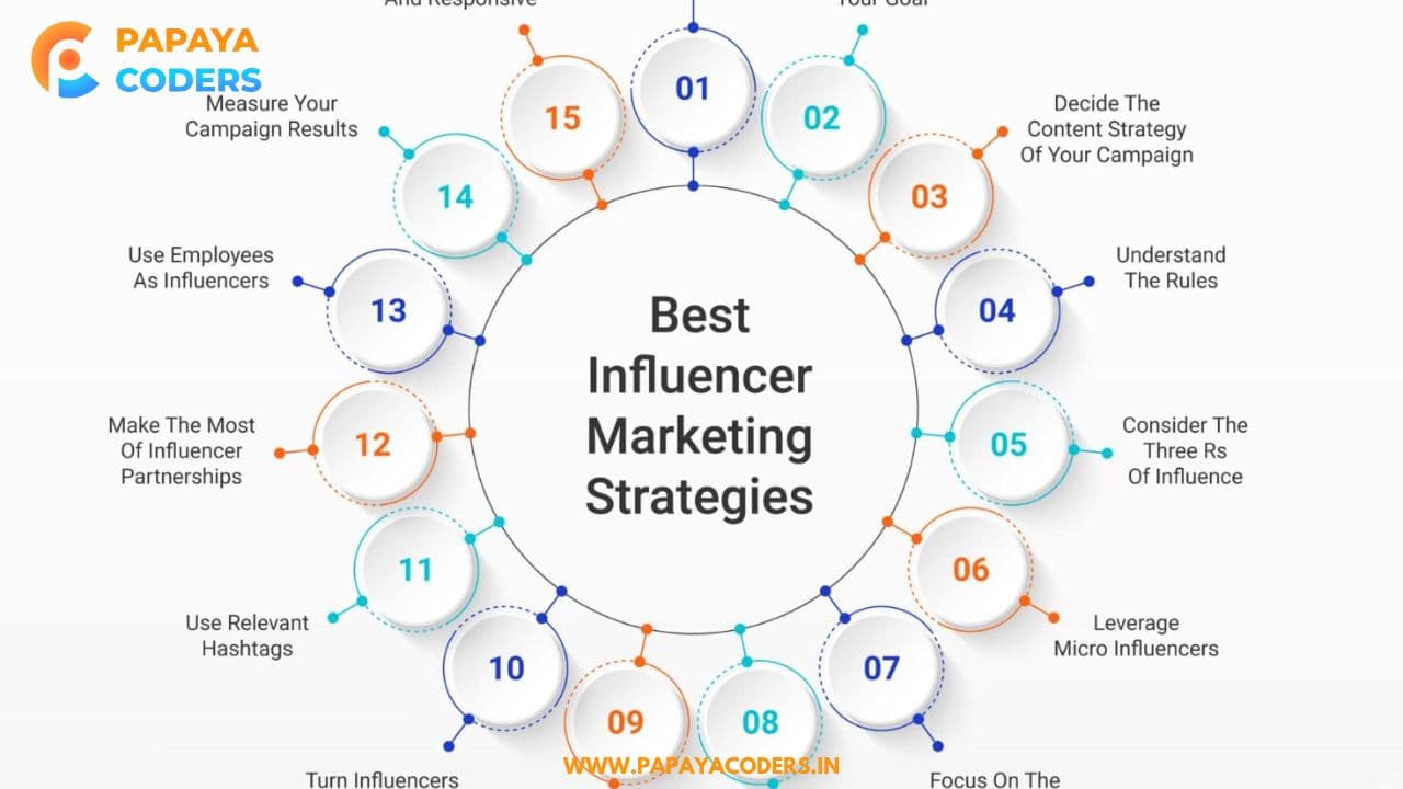 Best Micro-Influencer Marketing Strategies in 2025: A Complete Rodmap